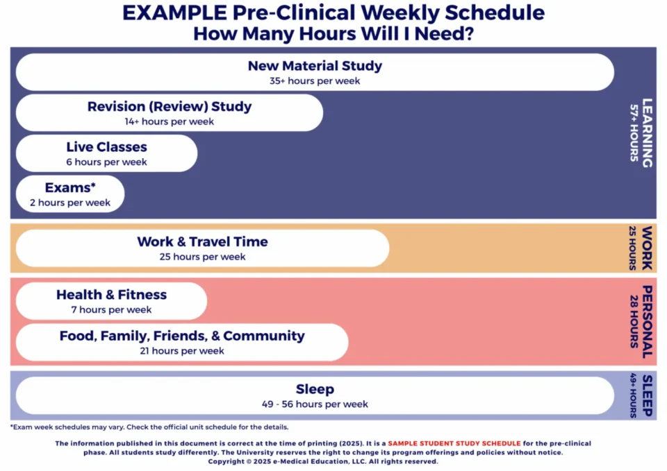 Colorful, infographic-style schedule titled "EXAMPLE Pre-Clinical Weekly Schedule". It's divided into horizontal bars representing different categories of time commitment. Opens larger image.