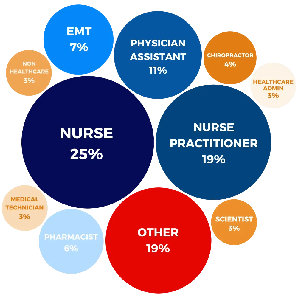 A pie chart visually represents the distribution of healthcare professionals. The largest segment, 25%, is labeled "Nurse." Following that, "Nurse Practitioner" 19%. "Physician" 11%, and smallest being "Healthcare Admin" (3%).